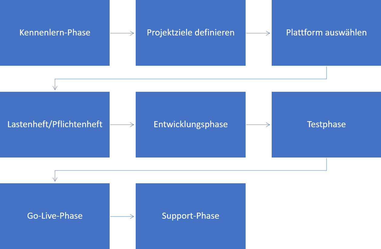 Ablaufdiagramm einer möglichen SharePoint-Implementation bei einem mittelständischen Stuttgarter Unternehmen